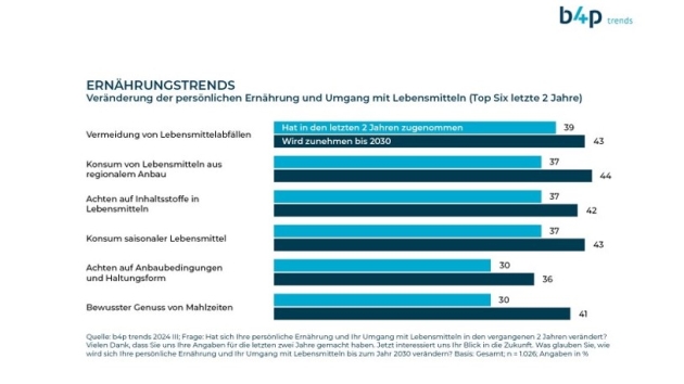 Wertschätzung für Lebensmittel steigt - Quelle: b4p Trends 2024/GIK